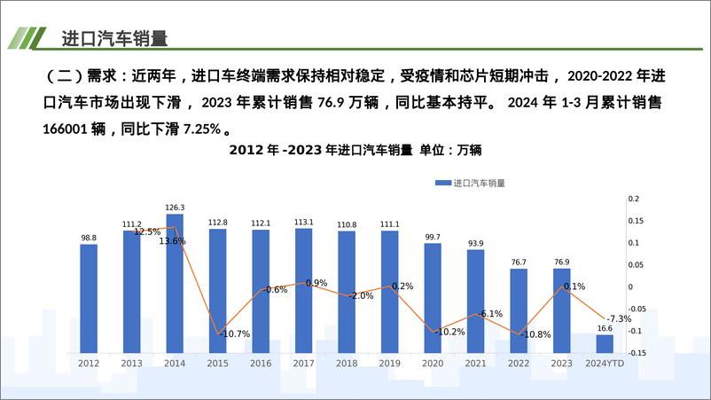 《中国汽车流通协会：2024年3月中国进口汽车市场月报》 - 第3页预览图