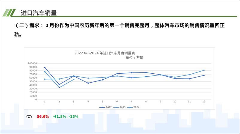 《中国汽车流通协会：2024年3月中国进口汽车市场月报》 - 第4页预览图