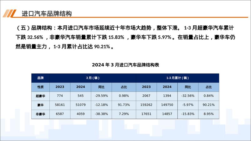 《中国汽车流通协会：2024年3月中国进口汽车市场月报》 - 第7页预览图