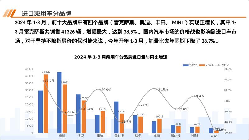 《中国汽车流通协会：2024年3月中国进口汽车市场月报》 - 第8页预览图