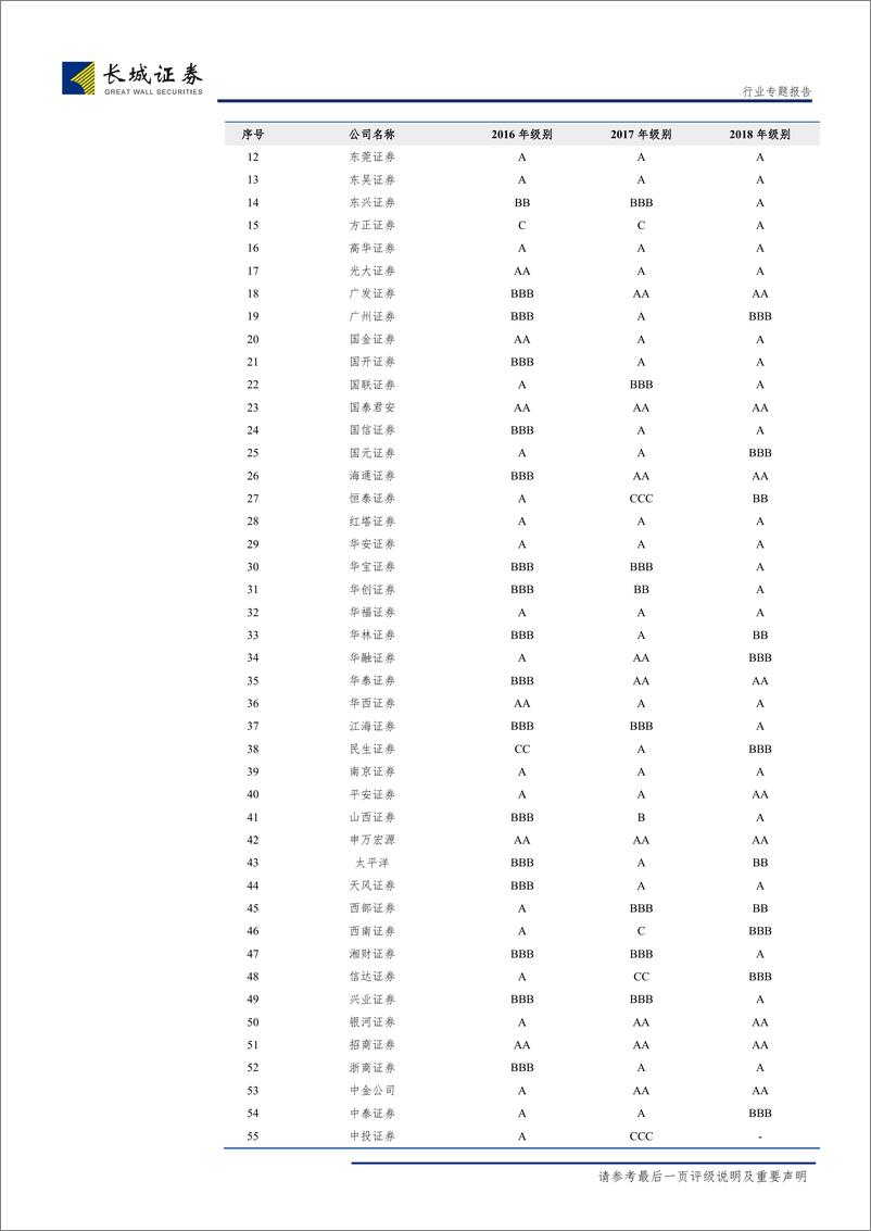 非银行金融行业关于《证券公司交易信息系统外部接入管理暂行规定（征求意见稿）》点评：拟放开专业机构投资者直连券商端口，增量正规军入市以激活市场可期-20190211-长城证券-20页 - 第8页预览图