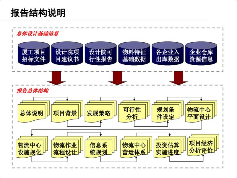 《某某集团SCM物流配送中心项目总体规划设计方案》 - 第2页预览图