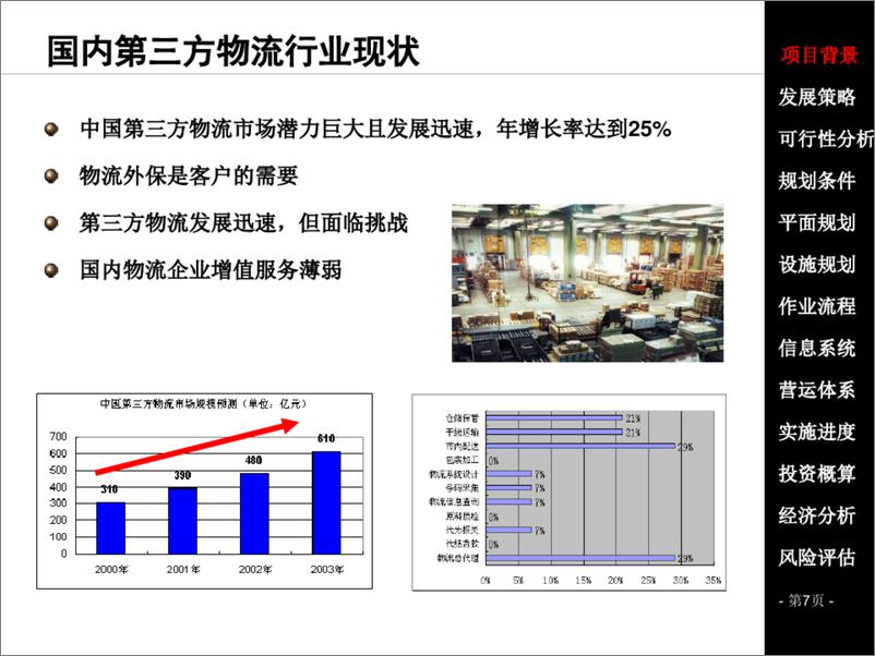 《某某集团SCM物流配送中心项目总体规划设计方案》 - 第7页预览图