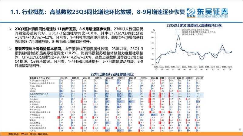 《纺织服装行业板块2023三季报总结：Q3基数扰动下品牌服饰持续修复，制造端改善趋势向好-20231108-东吴证券-38页》 - 第7页预览图