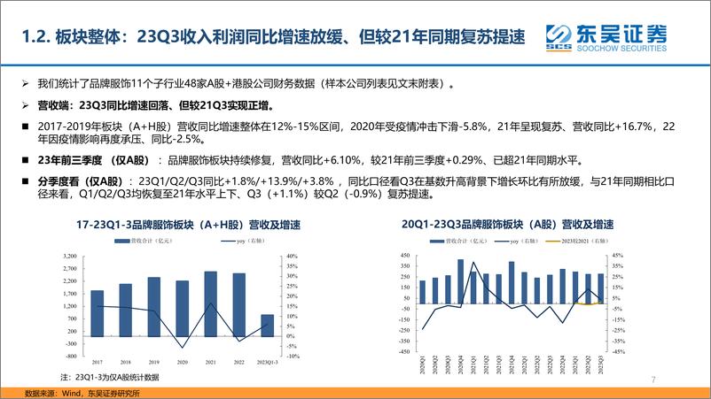 《纺织服装行业板块2023三季报总结：Q3基数扰动下品牌服饰持续修复，制造端改善趋势向好-20231108-东吴证券-38页》 - 第8页预览图