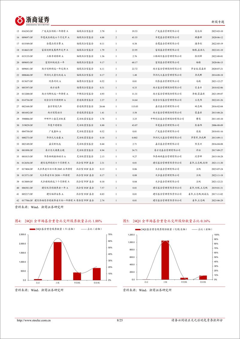 《北交所专题报告：24Q1重仓北证A股的基金数量加速上升，长期资金开始布局-20240523-浙商证券-25页》 - 第8页预览图