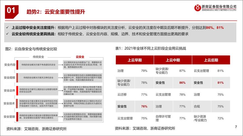 《通信行业电信运营商系列：云计算业务高速增长，运营商有望价值重估-20230103-浙商证券-32页》 - 第8页预览图