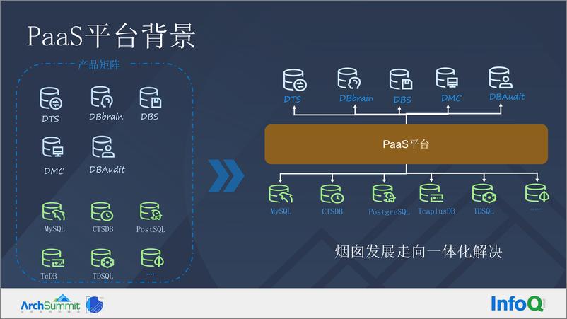 《1-孙勇福-云原生数据库管控探索和实践》 - 第6页预览图