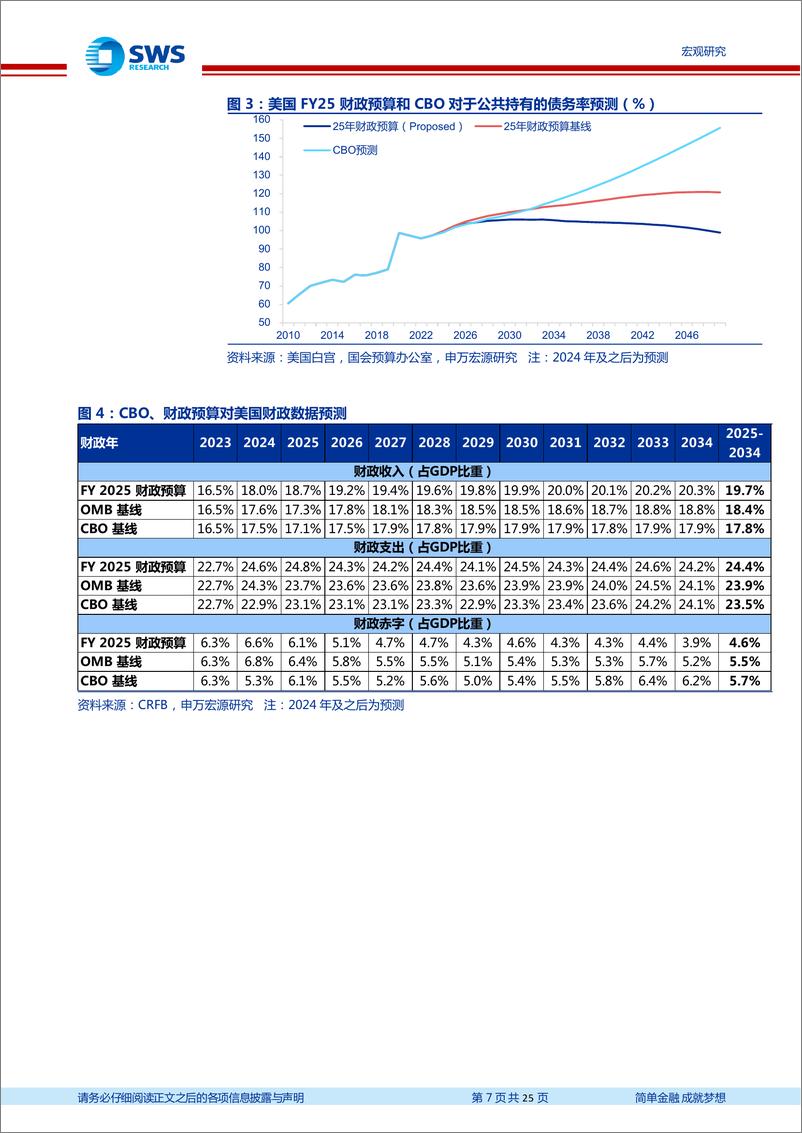 《美国FY25财政预算分析及2024年财政展望：美国财政紧缩的结构线索-240330-申万宏源-25页》 - 第7页预览图