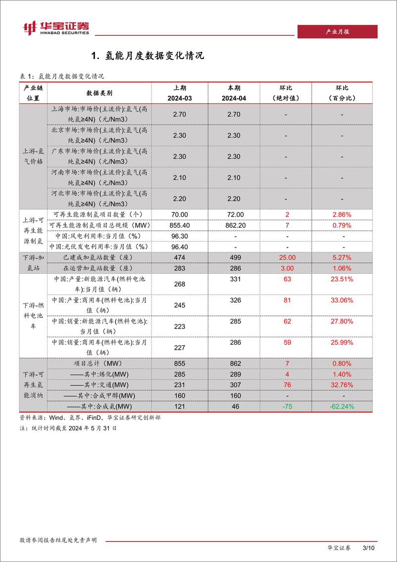 《新能源行业氢能月度报告：绿氢供需市场活跃，制取、应用端政策与项目加速推进-240604-华宝证券-10页》 - 第3页预览图