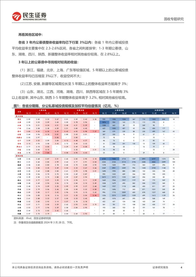 《城投随笔系列：信用类资产收益率图谱全览-240402-民生证券-16页》 - 第4页预览图