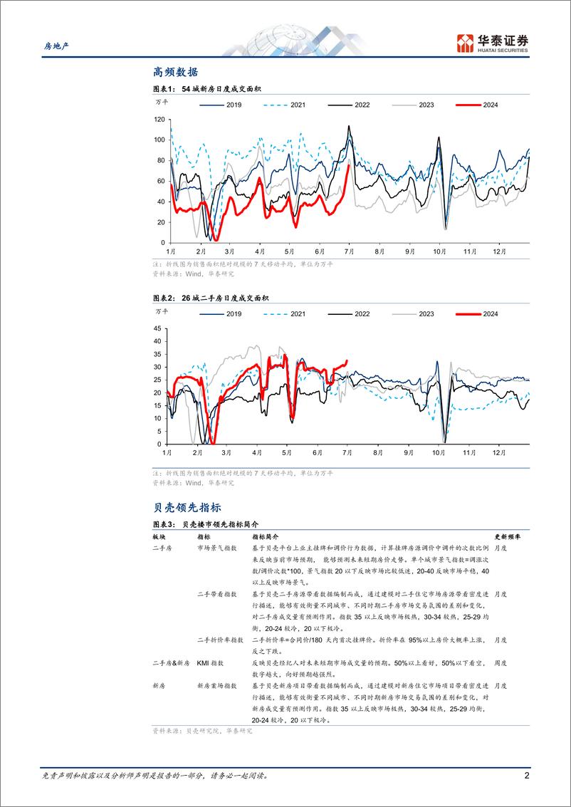 《房地产行业动态点评：六维跟踪楼市复苏月报-240702-华泰证券-11页》 - 第2页预览图