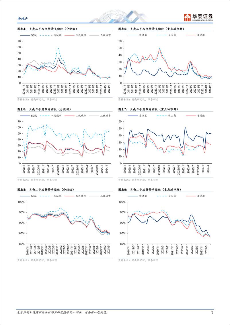 《房地产行业动态点评：六维跟踪楼市复苏月报-240702-华泰证券-11页》 - 第3页预览图