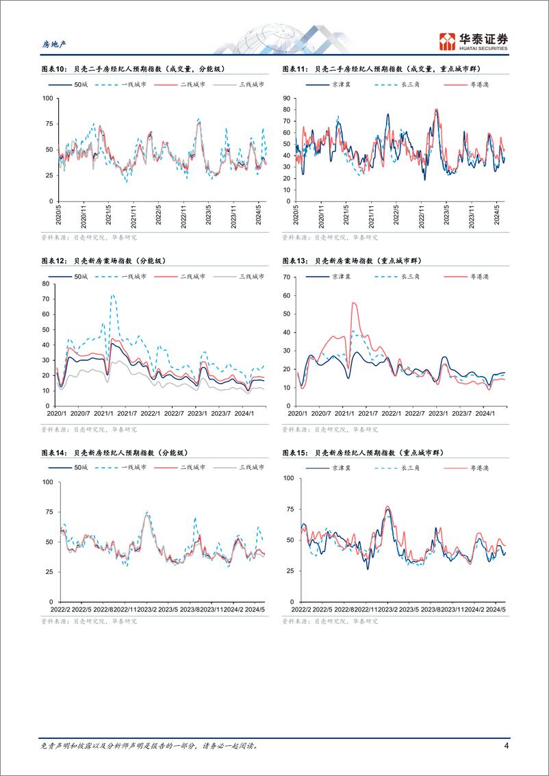 《房地产行业动态点评：六维跟踪楼市复苏月报-240702-华泰证券-11页》 - 第4页预览图