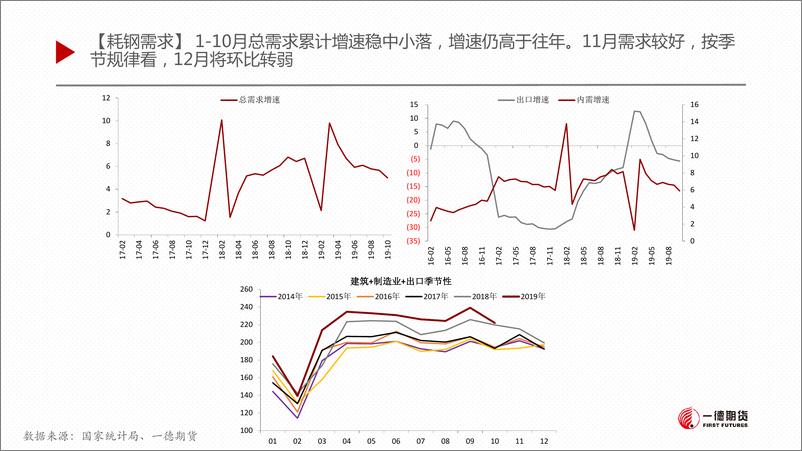 《钢材月报-20191203-一德期货-24页》 - 第8页预览图