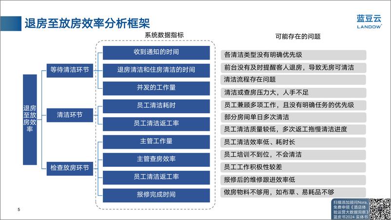 《酒店退房至放房效率案例解析》 - 第5页预览图