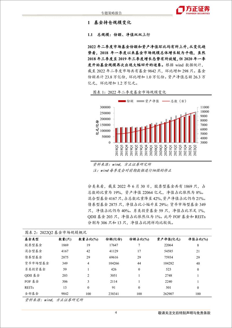 《2022年二季度基金持仓分析：仓位新高，加消费新能源、减TMT医药-20220721-方正证券-21页》 - 第5页预览图