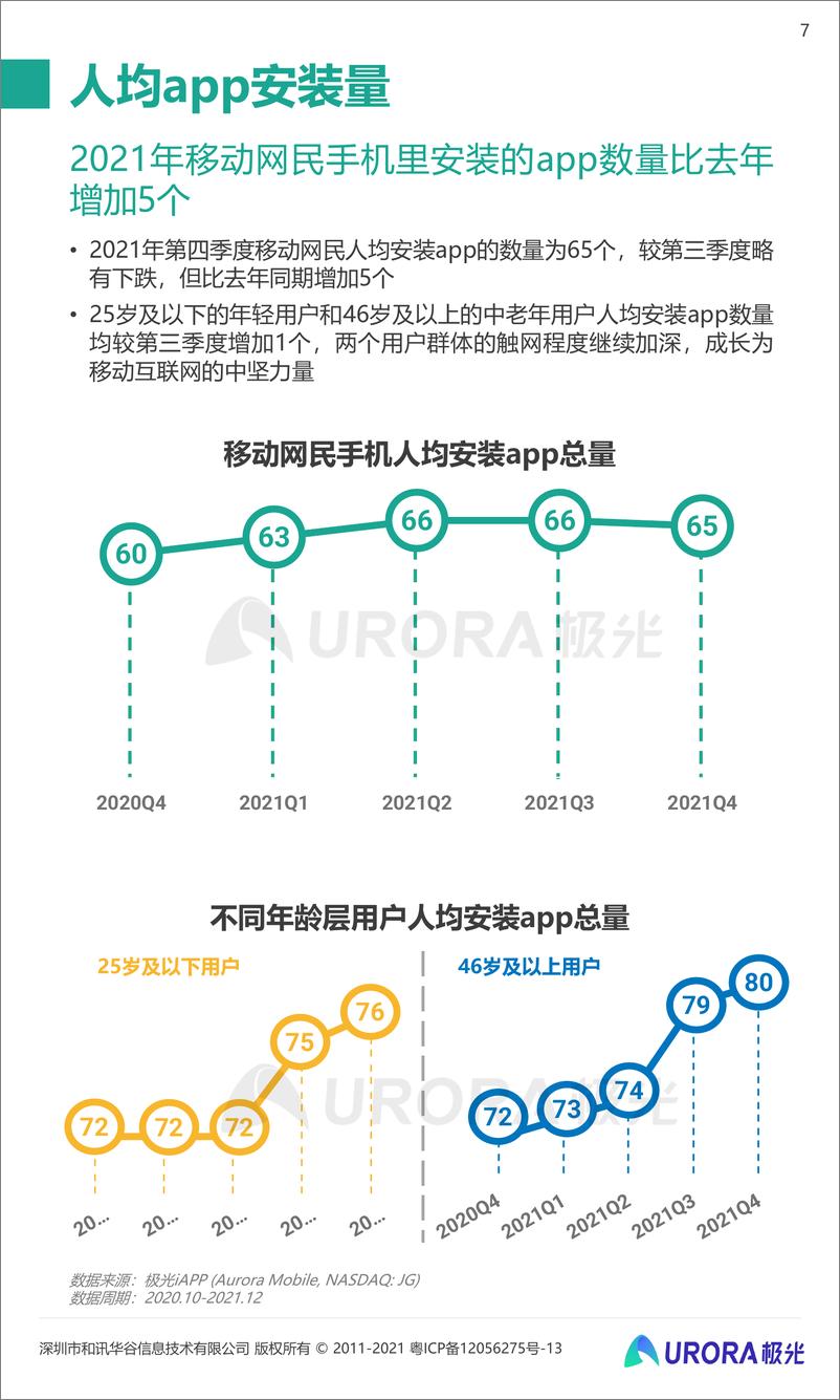 《2021年Q4移动互联网行业数据研究报告-极光大数据-202202》 - 第8页预览图