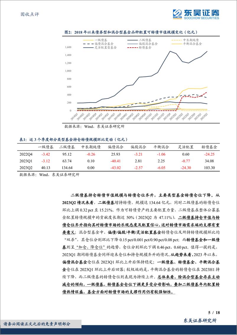 《转债追踪系列：2023Q2基金持仓及表现-20230726-东吴证券-18页》 - 第6页预览图