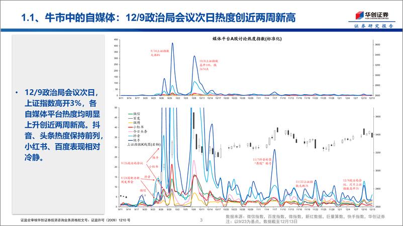 《投资者温度计第4期：政治局会议次日自媒体热度创近两周新高-241216-华创证券-15页》 - 第3页预览图