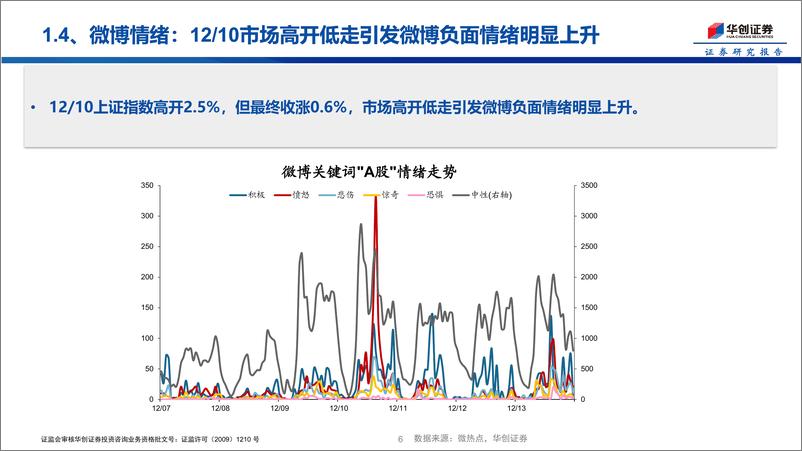 《投资者温度计第4期：政治局会议次日自媒体热度创近两周新高-241216-华创证券-15页》 - 第6页预览图