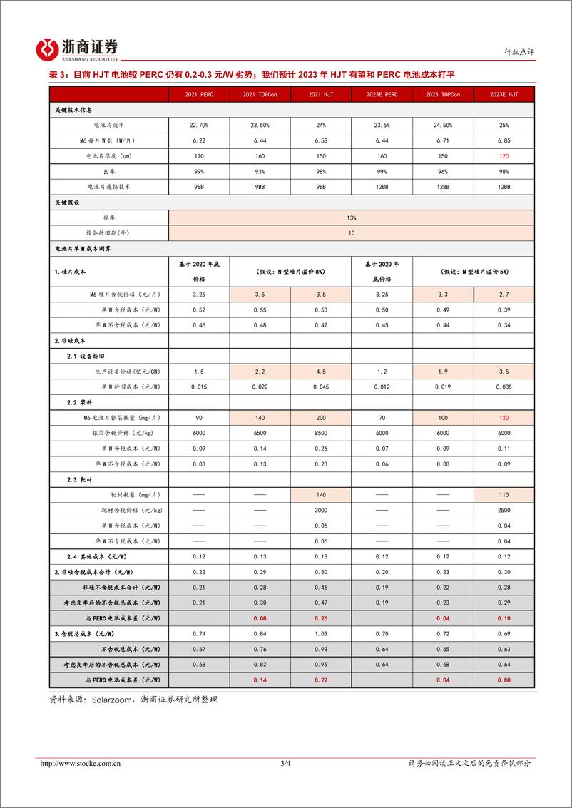 《光伏设备行业点评报告：光伏设备：重大里程碑——10GW光伏HJT组件订单首现》 - 第3页预览图