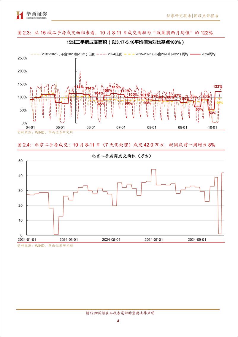 《固收点评报告：节后北上深新房热度回落-241013-华西证券-11页》 - 第8页预览图