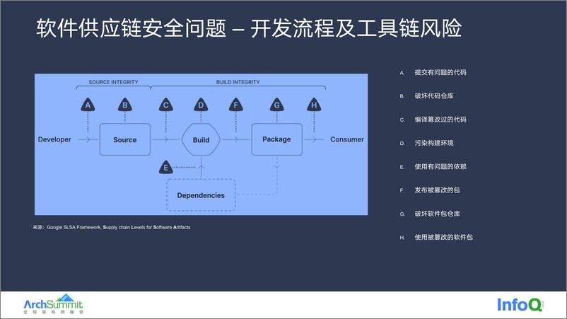 《20220926 ArchSummit 从代码到部署 - 云原生时代软件供应链安全 v1.1》 - 第8页预览图