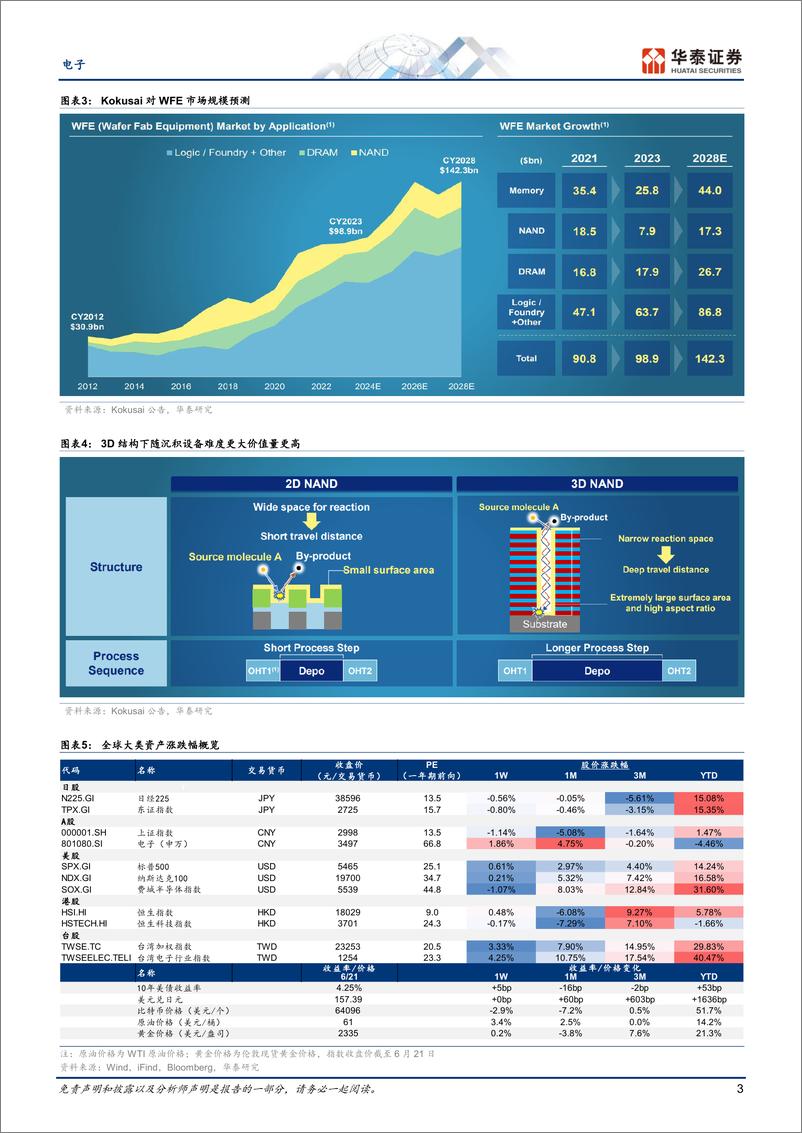 《电子行业专题研究-日本科技热点追踪：关注Kokusai投资者日-240624-华泰证券-12页》 - 第3页预览图