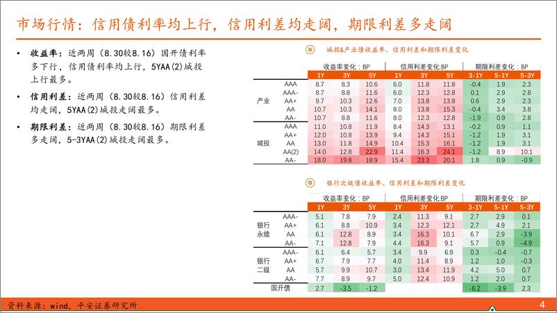 《【信用债观察】财政加力或有限，城投监管或加强-240901-平安证券-10页》 - 第4页预览图