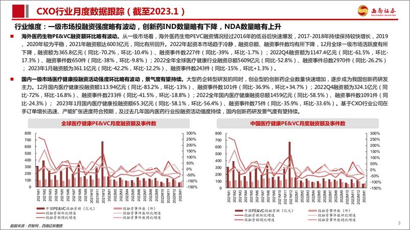 《医药行业：CXO行业及新冠小分子口服药进展数据跟踪-20230227-西南证券-35页》 - 第5页预览图