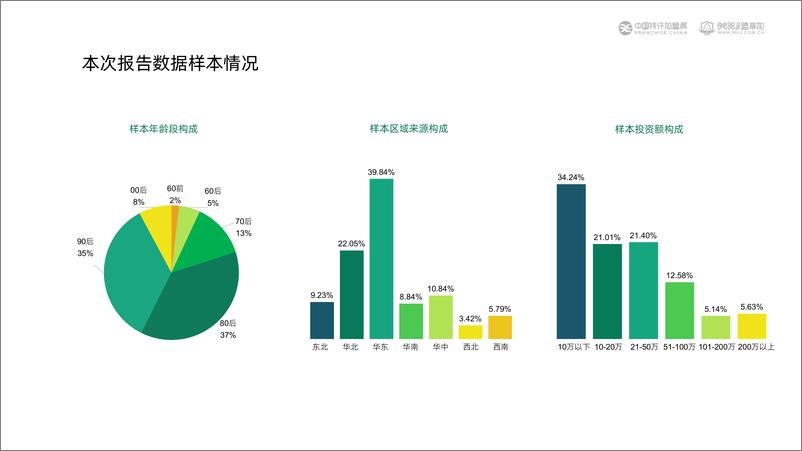 《2023加盟投资人群洞察报告-中国特许加盟展&盟享加》 - 第4页预览图