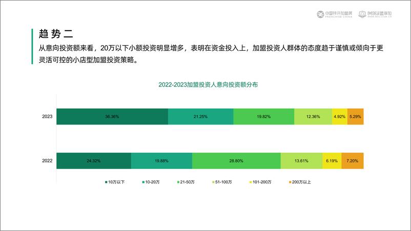 《2023加盟投资人群洞察报告-中国特许加盟展&盟享加》 - 第8页预览图