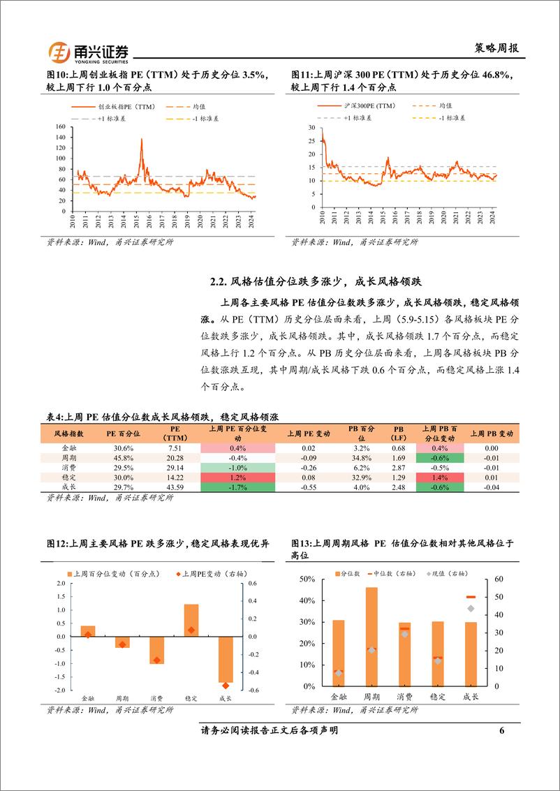 《情绪与估值5月第1期：交易活跃度下降，估值分位数回落-240520-甬兴证券-10页》 - 第6页预览图