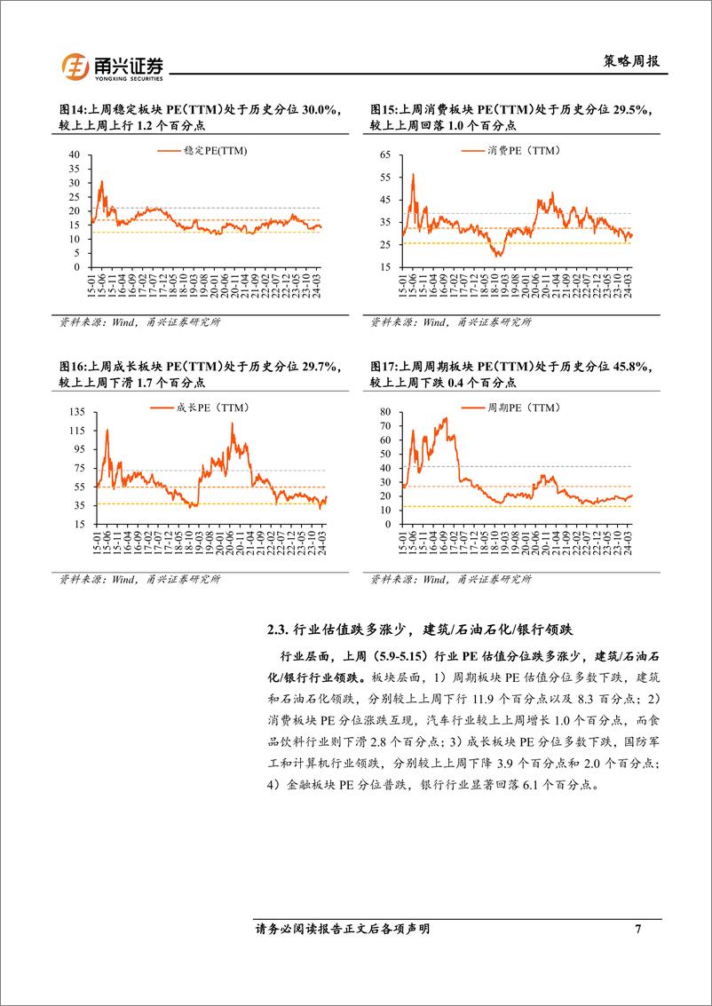 《情绪与估值5月第1期：交易活跃度下降，估值分位数回落-240520-甬兴证券-10页》 - 第7页预览图