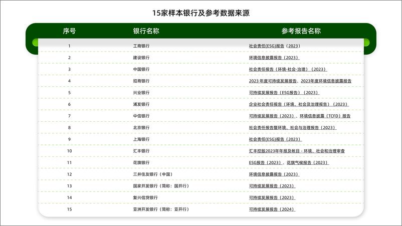 《提升银行环境信息和转型金融披露的有效行动-32页》 - 第7页预览图