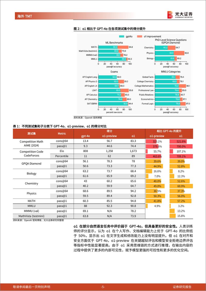 《海外TMT行业AI产业前瞻系列报告(三)：从OpenAI＋o1看AI产业趋势，打破AI应用瓶颈，算力需求前景如何？-240925-光大证券-17页》 - 第5页预览图