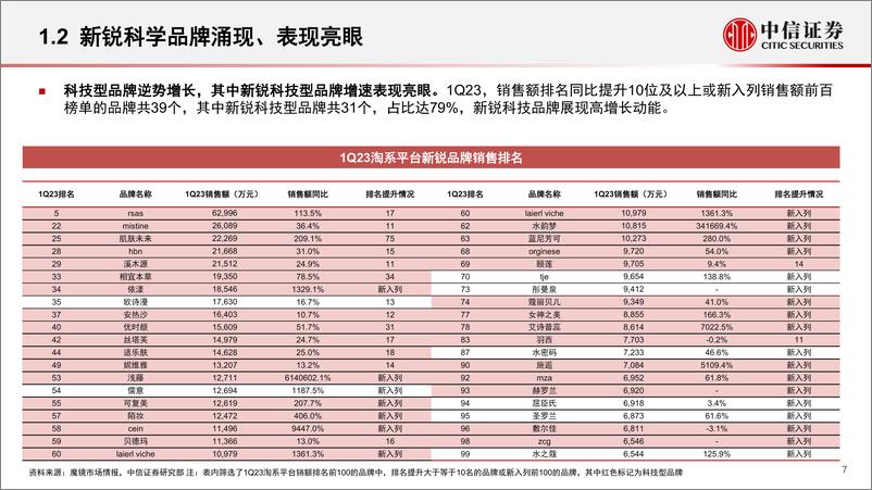 《中信证券-美妆及商业行业专题研究报告：美妆科技化时代已至，原料端受益、品牌端迎变局》 - 第7页预览图