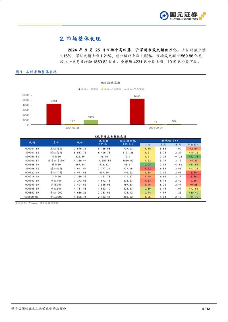 《每日复盘：2024年9月25日市场冲高回落，沪深两市成交额破万亿-240925-国元证券-12页》 - 第4页预览图