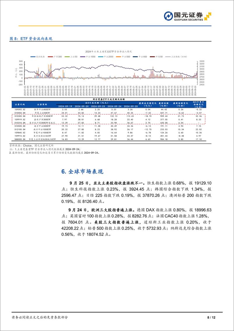 《每日复盘：2024年9月25日市场冲高回落，沪深两市成交额破万亿-240925-国元证券-12页》 - 第8页预览图