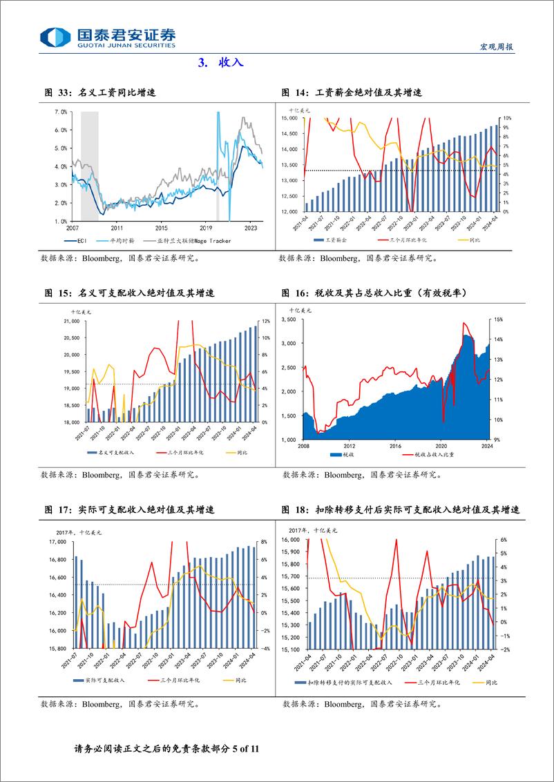 《美国消费跟踪月报(2024年5月版)：消费动能边际放缓-240603-国泰君安-11页》 - 第5页预览图