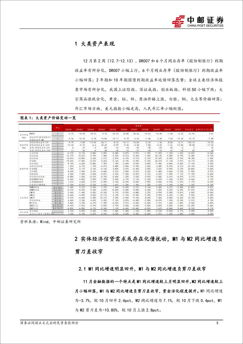 《宏观研究：化债或扰动信贷需求，资金活化水平回升-241216-中邮证券-25页》 - 第5页预览图