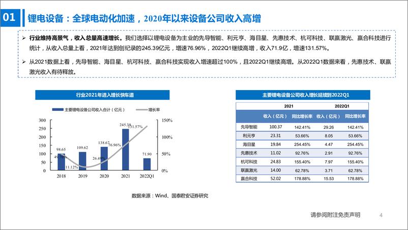 《锂电设备、煤机、油服设备行业2021年报和2022一季报总结：下游高景气、利润率有望回升-20220507-国泰君安-35页》 - 第5页预览图