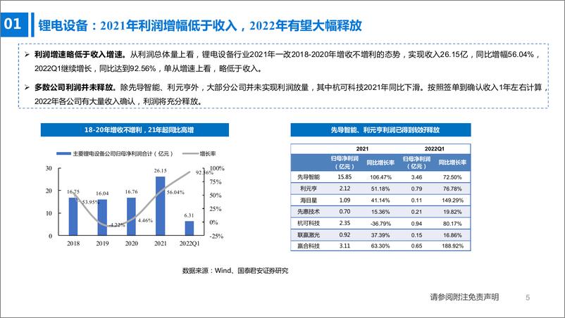 《锂电设备、煤机、油服设备行业2021年报和2022一季报总结：下游高景气、利润率有望回升-20220507-国泰君安-35页》 - 第6页预览图