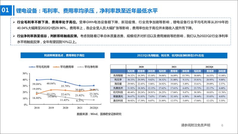 《锂电设备、煤机、油服设备行业2021年报和2022一季报总结：下游高景气、利润率有望回升-20220507-国泰君安-35页》 - 第7页预览图