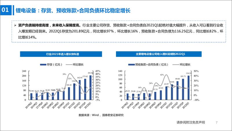 《锂电设备、煤机、油服设备行业2021年报和2022一季报总结：下游高景气、利润率有望回升-20220507-国泰君安-35页》 - 第8页预览图