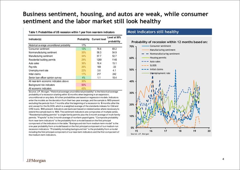 《J.P. 摩根-美股-投资策略-衰退模型更新：除了挥之不去的谨慎情绪，关税方面的消息变得更糟-2019.5.31-21页》 - 第6页预览图