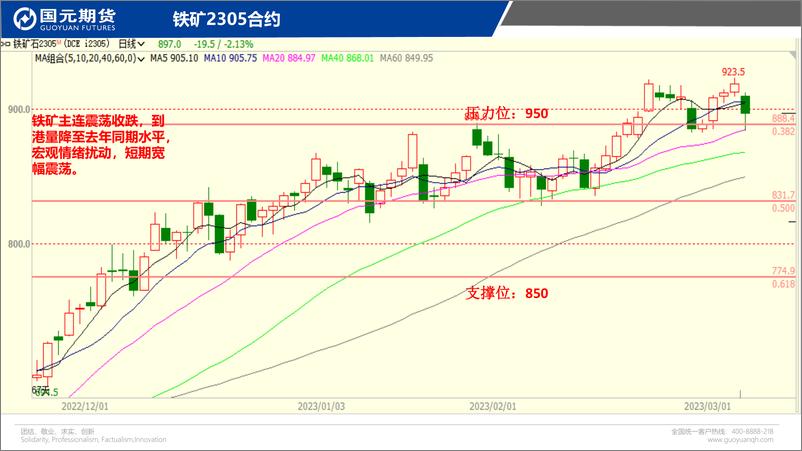 《国元点睛-20230306-国元期货-23页》 - 第6页预览图