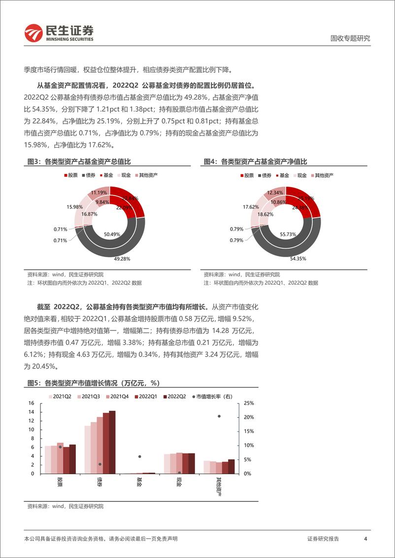 《2022Q2公募基金转债持仓分析：公募基金增配转债，行业配置热点轮动-20220811-民生证券-17页》 - 第5页预览图