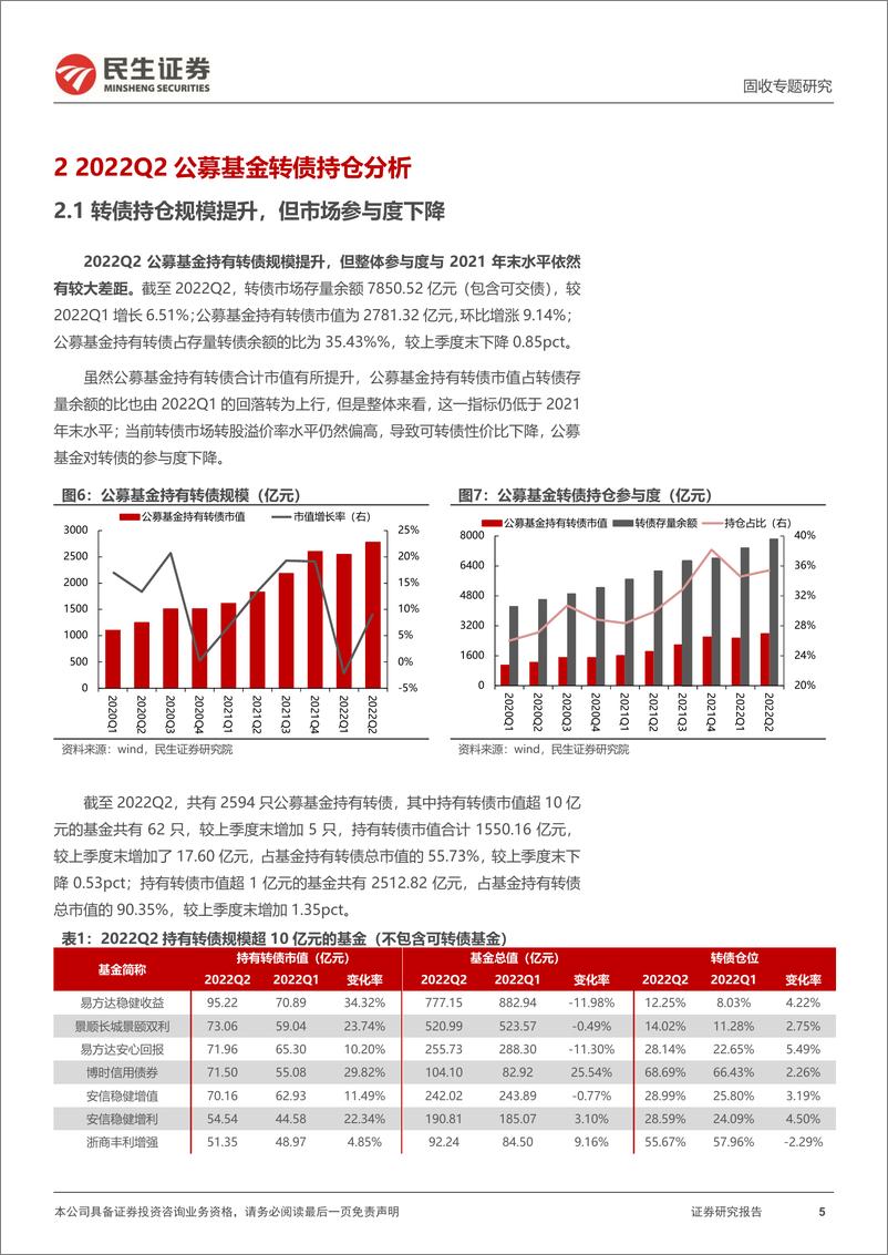 《2022Q2公募基金转债持仓分析：公募基金增配转债，行业配置热点轮动-20220811-民生证券-17页》 - 第6页预览图